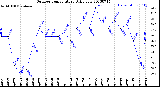 Milwaukee Weather Outdoor Temperature<br>Daily Low