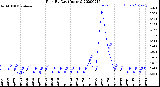 Milwaukee Weather Rain<br>By Day<br>(Inches)