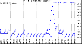 Milwaukee Weather Rain Rate<br>Daily High