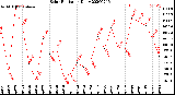 Milwaukee Weather Solar Radiation<br>Daily