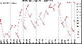 Milwaukee Weather THSW Index<br>Daily High