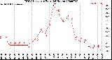 Milwaukee Weather THSW Index<br>per Hour<br>(24 Hours)