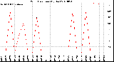 Milwaukee Weather Wind Direction<br>(By Day)