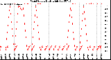 Milwaukee Weather Wind Speed<br>Daily High