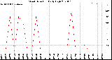 Milwaukee Weather Wind Direction<br>Daily High