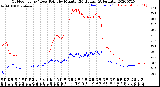 Milwaukee Weather Outdoor Temp / Dew Point<br>by Minute<br>(24 Hours) (Alternate)