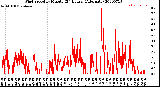 Milwaukee Weather Wind Speed<br>by Minute<br>(24 Hours) (Alternate)