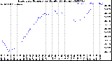 Milwaukee Weather Barometric Pressure<br>per Minute<br>(24 Hours)