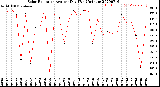 Milwaukee Weather Solar Radiation<br>Avg per Day W/m2/minute