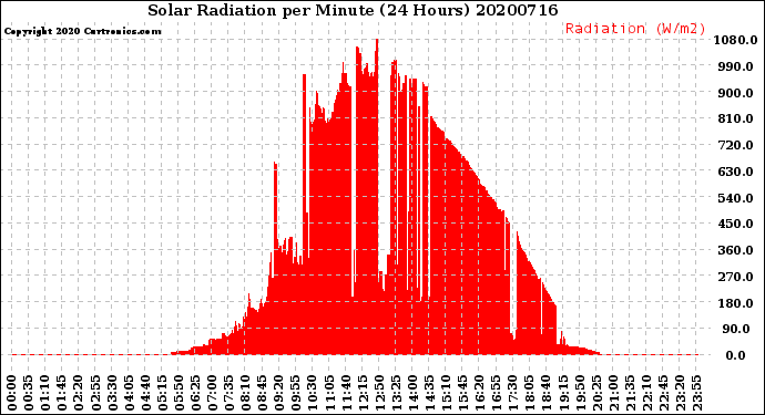 Milwaukee Weather Solar Radiation<br>per Minute<br>(24 Hours)