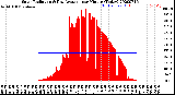 Milwaukee Weather Solar Radiation<br>& Day Average<br>per Minute<br>(Today)