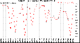 Milwaukee Weather Solar Radiation<br>per Day KW/m2