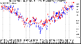 Milwaukee Weather Outdoor Temperature<br>Daily High<br>(Past/Previous Year)