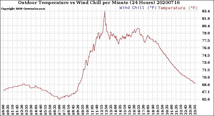 Milwaukee Weather Outdoor Temperature<br>vs Wind Chill<br>per Minute<br>(24 Hours)