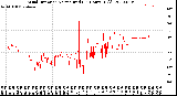 Milwaukee Weather Wind Direction<br>Normalized<br>(24 Hours) (Old)