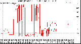 Milwaukee Weather Wind Direction<br>(24 Hours) (Raw)