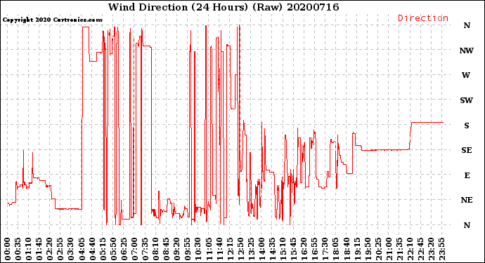 Milwaukee Weather Wind Direction<br>(24 Hours) (Raw)