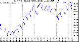 Milwaukee Weather Barometric Pressure<br>per Hour<br>(24 Hours)