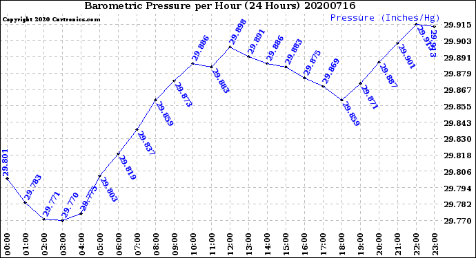 Milwaukee Weather Barometric Pressure<br>per Hour<br>(24 Hours)