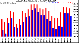 Milwaukee Weather Barometric Pressure<br>Daily High/Low