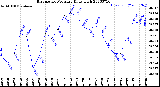 Milwaukee Weather Barometric Pressure<br>Daily High