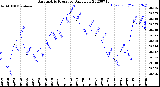 Milwaukee Weather Barometric Pressure<br>Daily Low