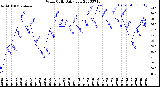 Milwaukee Weather Wind Chill<br>Daily Low