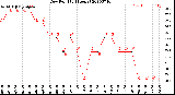 Milwaukee Weather Dew Point<br>(24 Hours)