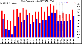 Milwaukee Weather Dew Point<br>Daily High/Low