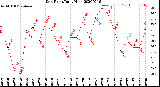 Milwaukee Weather Dew Point<br>Daily High