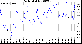 Milwaukee Weather Dew Point<br>Daily Low