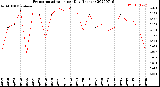 Milwaukee Weather Evapotranspiration<br>per Day (Inches)