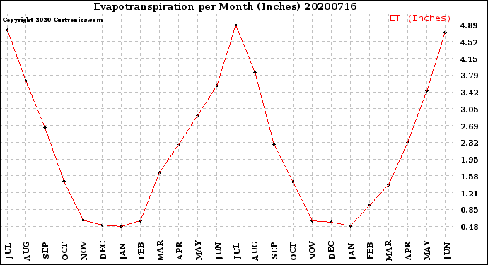 Milwaukee Weather Evapotranspiration<br>per Month (Inches)