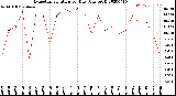 Milwaukee Weather Evapotranspiration<br>per Day (Ozs sq/ft)