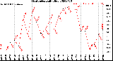 Milwaukee Weather Heat Index<br>Daily High