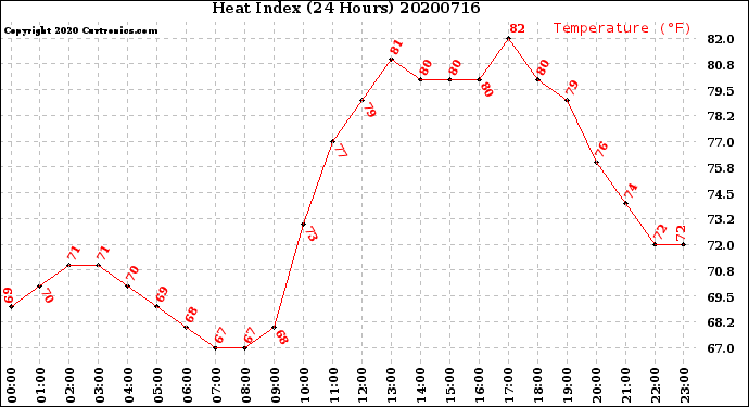 Milwaukee Weather Heat Index<br>(24 Hours)