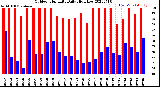 Milwaukee Weather Outdoor Humidity<br>Daily High/Low