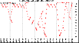 Milwaukee Weather Outdoor Humidity<br>Daily High