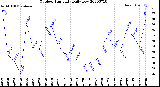 Milwaukee Weather Outdoor Humidity<br>Daily Low