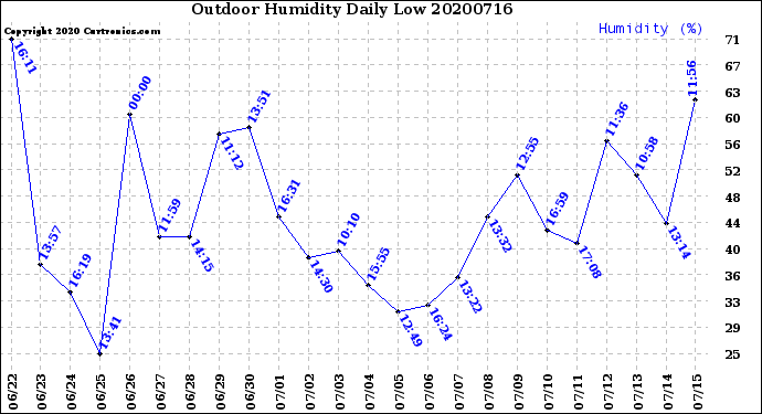 Milwaukee Weather Outdoor Humidity<br>Daily Low