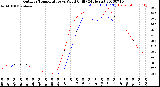 Milwaukee Weather Outdoor Temperature<br>vs Wind Chill<br>(24 Hours)