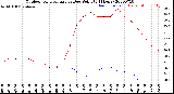 Milwaukee Weather Outdoor Temperature<br>vs Dew Point<br>(24 Hours)