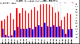 Milwaukee Weather Outdoor Temperature<br>Daily High/Low