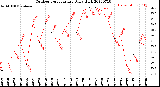 Milwaukee Weather Outdoor Temperature<br>Daily High