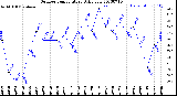 Milwaukee Weather Outdoor Temperature<br>Daily Low