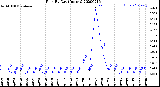 Milwaukee Weather Rain<br>By Day<br>(Inches)