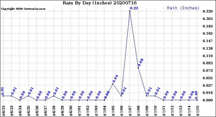 Milwaukee Weather Rain<br>By Day<br>(Inches)