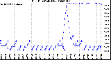 Milwaukee Weather Rain Rate<br>Daily High