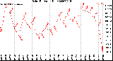 Milwaukee Weather Solar Radiation<br>Daily