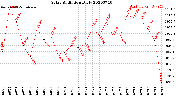 Milwaukee Weather Solar Radiation<br>Daily